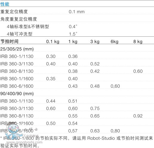 ABB IRB360-6/1600b/ʰϙC˼g(2)