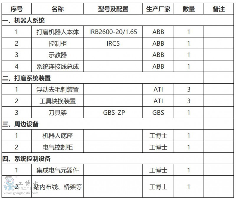 ABB機器人配置清單