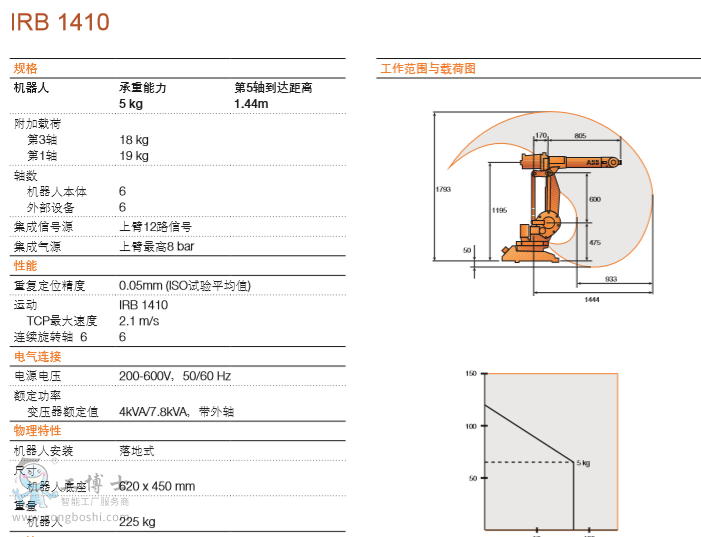 ABB IRB 1410 5-1.45MM