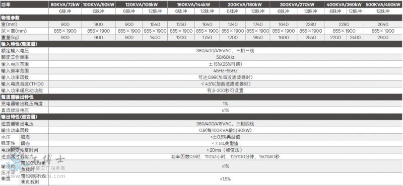 Hipulse U系列(80~500KVA)參數1
