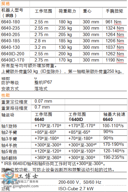 ABB機器人 IRB6640 機器人詳細參數(shù)