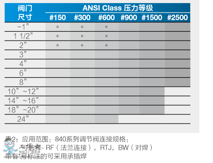 CCI通用工況調節閥--840系列調節閥閥部件