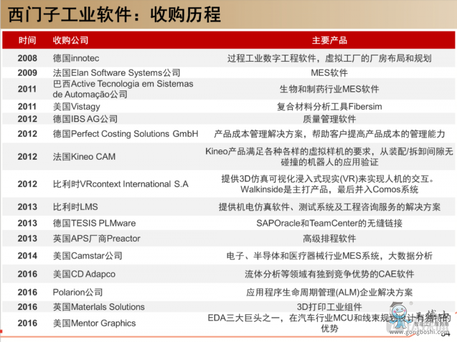 西門子工業軟件收購里程