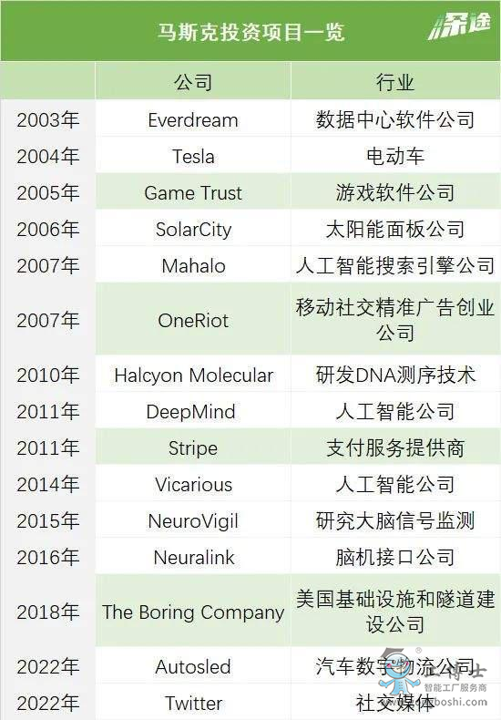 馬斯克投資一覽