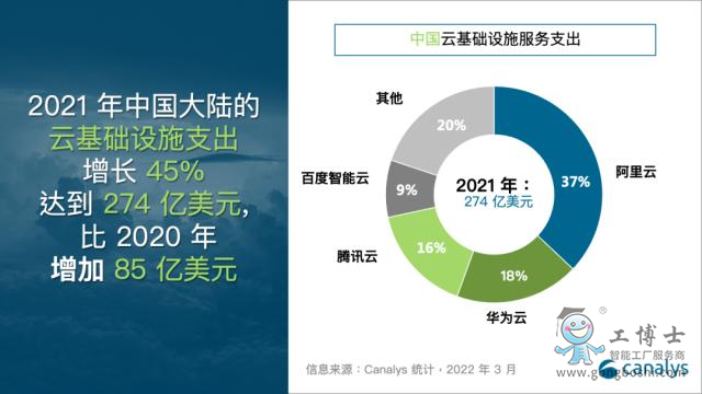 云基礎設施支出