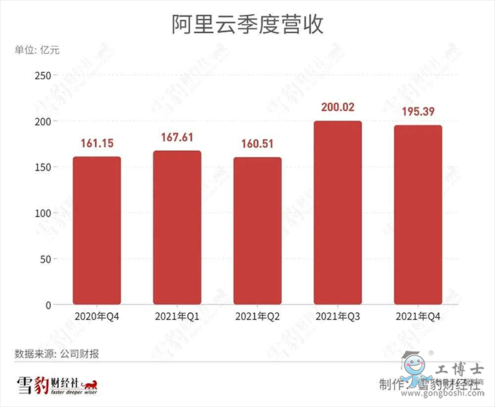 阿里云營收