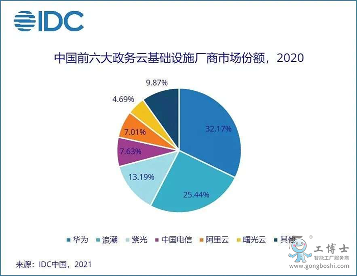 政務云份額
