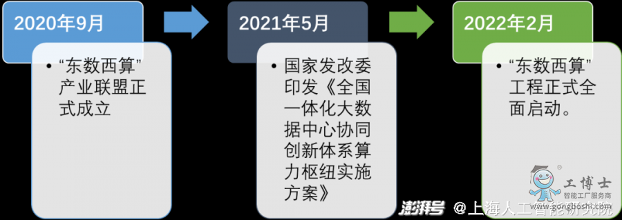 “東數西算”重大時間節點
