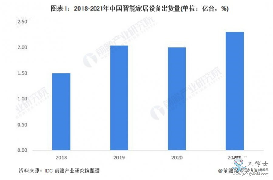 全屋智能出貨量