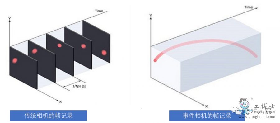 事件相機