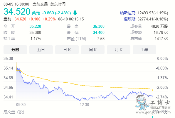 英特爾股價