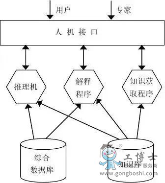 專家系統