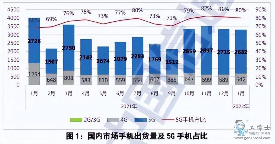 5G手機超4G:爆發前夜,5G被低估了