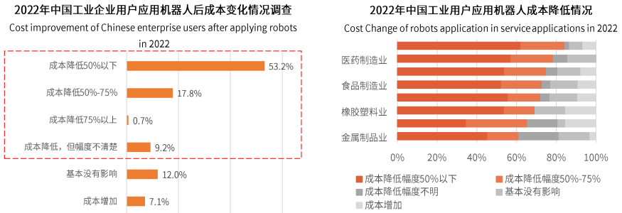 我國工業機器人密度正式超過美國!